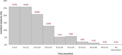 Survival rate of dental implants installed by postgraduate students attending an implantology program in Brazil: A 52-month retrospective analysis